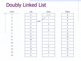 Doubly Linked List
 Index    Left          Data      Right
  1        2            -------    0
  2        3              +        8
  3        4     root     –        5
  4        0              3        0
  5        6                      7
  6        0              2        0
  7        0              x        0
  8        9              –        12
  9       10              –        11
  10       0              x        0
  11       0              2        0
  12      13              +        14
  13       0              3        0
  14       0              x        0
 