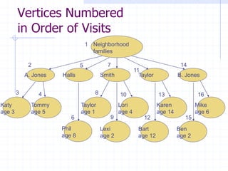 Vertices Numbered
        in Order of Visits
                                   1 Neighborhood
                                     families

             2                 5            7                                  14
                                                          11
            A. Jones   Halls              Smith             Taylor            B. Jones


        3        4                    8           10                 13               16
Katy          Tommy            Taylor             Lori               Karen            Mike
age 3         age 5            age 1              age 4              age 14           age 6
                          6                  9                12                 15
                       Phil               Lexi             Bart               Ben
                       age 8              age 2            age 12             age 2
 