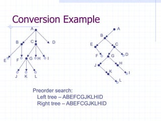 Conversion Example
            A                                       A
                                            B
    B       C               D       E               C

                                        F       G           D
    F       G       H   I
E
                                                        H
                                        J
                                                K               I
    J   K       L
                                                        L

                Preorder search:
                 Left tree – ABEFCGJKLHID
                 Right tree – ABEFCGJKLHID
 