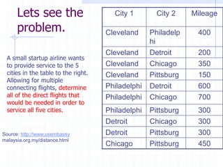 Lets see the                     City 1        City 2    Mileage

      problem.                       Cleveland     Philadelp    400
                                                   hi
                                     Cleveland     Detroit      200
 A small startup airline wants
 to provide service to the 5         Cleveland     Chicago      350
 cities in the table to the right.   Cleveland     Pittsburg    150
 Allowing for multiple
 connecting flights, determine       Philadelphi   Detroit      600
 all of the direct flights that      Philadelphi   Chicago      700
 would be needed in order to
 service all five cities.            Philadelphi   Pittsburg    300
                                     Detroit       Chicago      300
Source: http://www.usembassy         Detroit       Pittsburg    300
malaysia.org.my/distance.html
                                     Chicago       Pittsburg    450
 