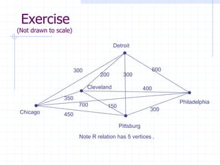Exercise
(Not drawn to scale)

                                         Detroit



                       300                                   600
                                 200         300

                             Cleveland                 400
                 350
                                                                   Philadelphia
                        700         150
                                                         300
 Chicago         450

                                           Pittsburg
                        Note R relation has 5 vertices .
 