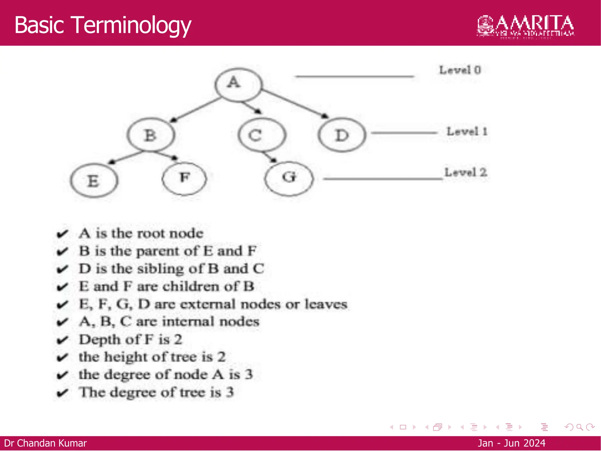 Basic Terminology
Dr Chandan Kumar Jan - Jun 2024
 