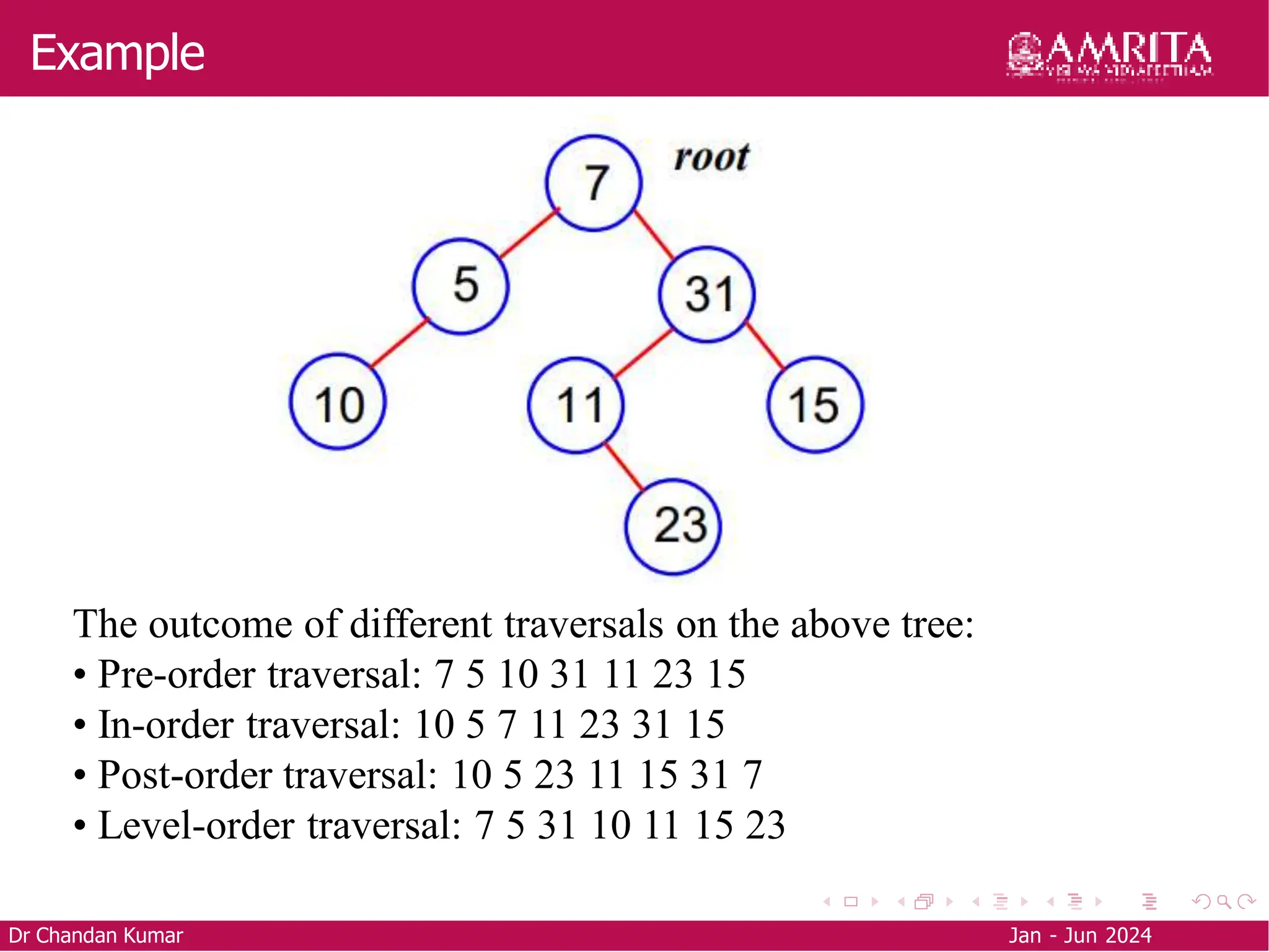 Example
Dr Chandan Kumar Jan - Jun 2024
The outcome of different traversals on the above tree:
• Pre-order traversal: 7 5 10 31 11 23 15
• In-order traversal: 10 5 7 11 23 31 15
• Post-order traversal: 10 5 23 11 15 31 7
• Level-order traversal: 7 5 31 10 11 15 23
 