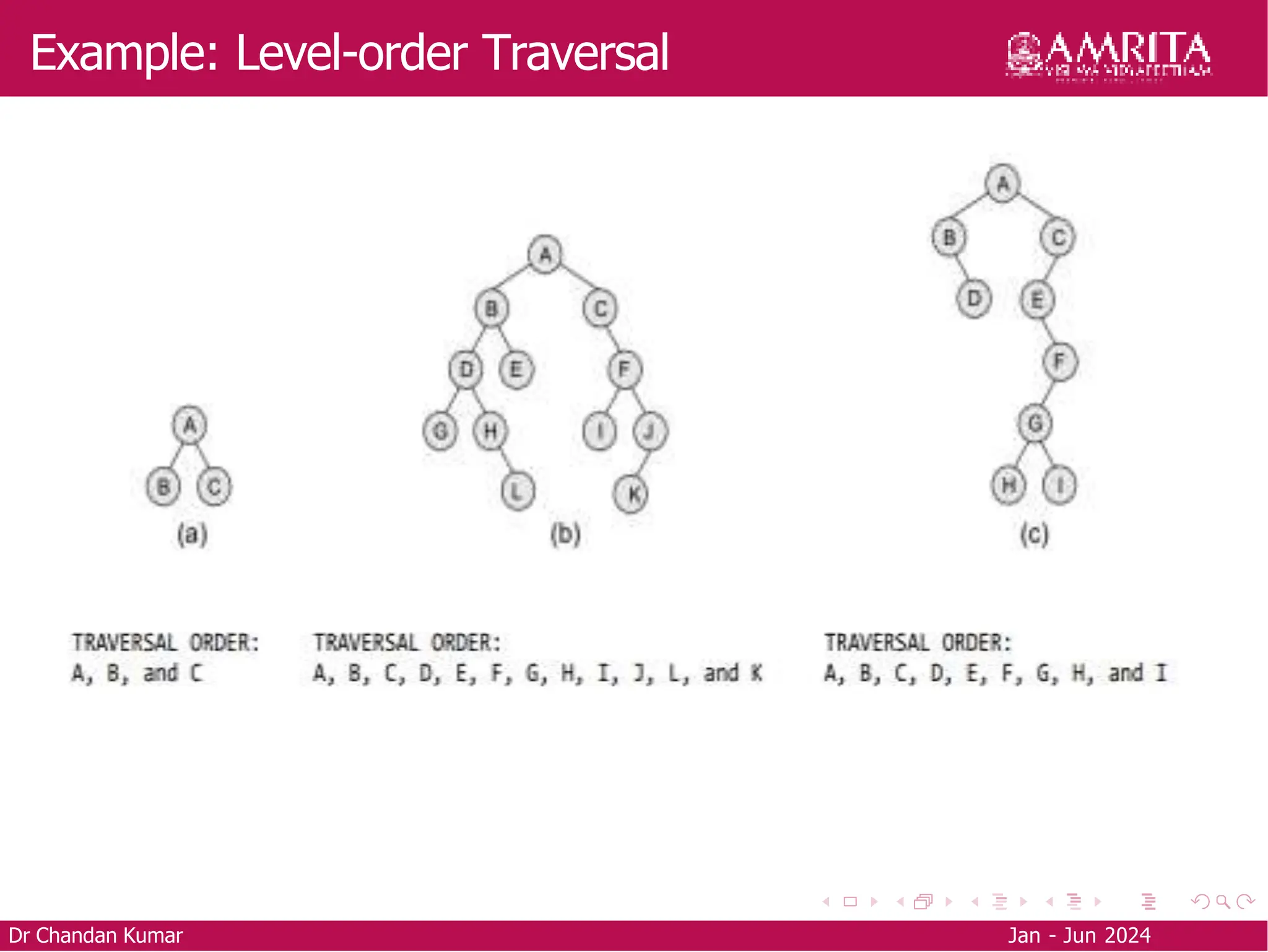 Example: Level-order Traversal
Dr Chandan Kumar Jan - Jun 2024
 