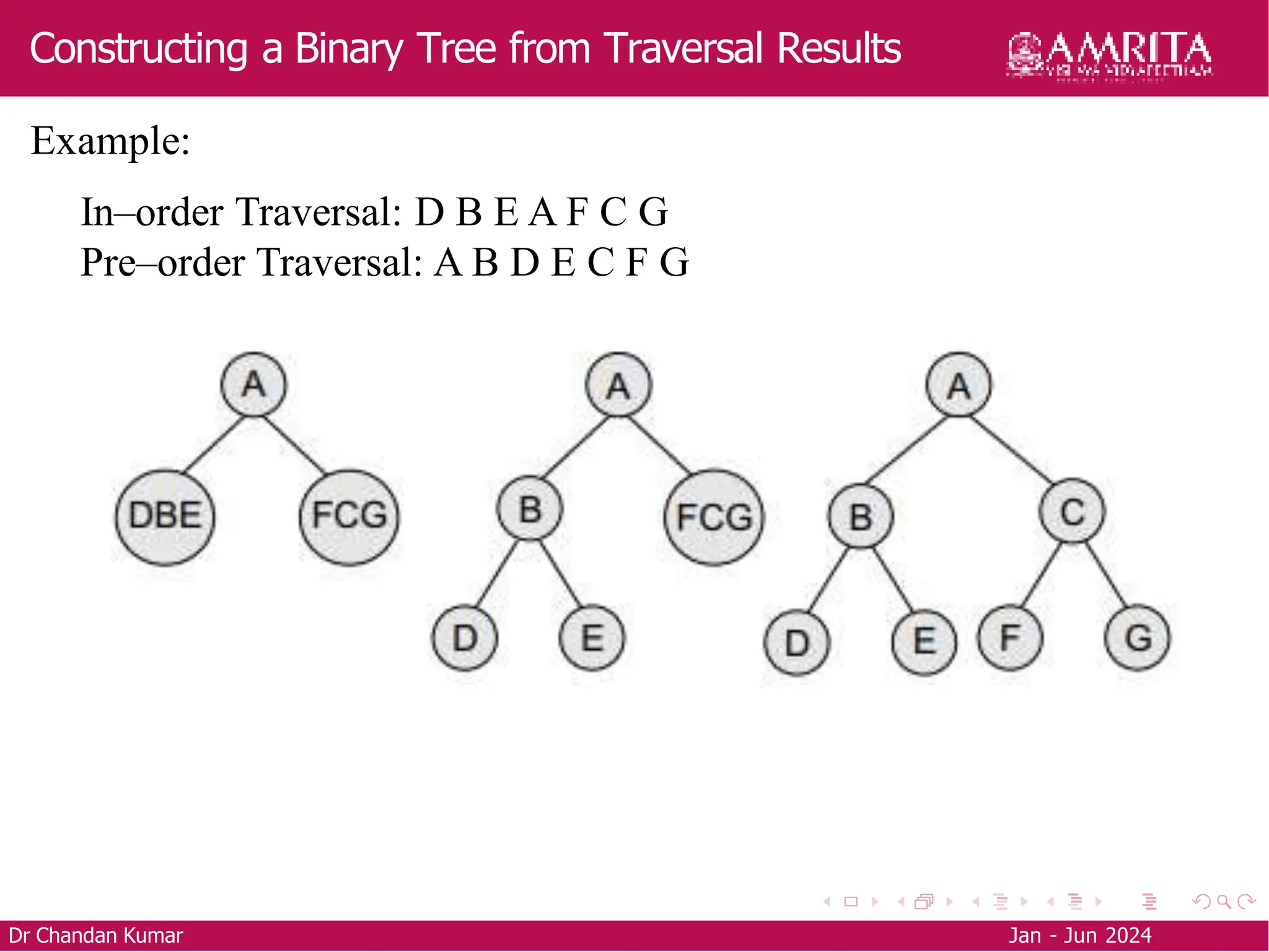 Constructing a Binary Tree from Traversal Results
Dr Chandan Kumar Jan - Jun 2024
Example:
In–order Traversal: D B E A F C G
Pre–order Traversal: A B D E C F G
 