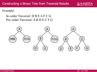 Constructing a Binary Tree from Traversal Results
Dr Chandan Kumar Jan - Jun 2024
Example:
In–order Traversal: D B E A F C G
Pre–order Traversal: A B D E C F G
 