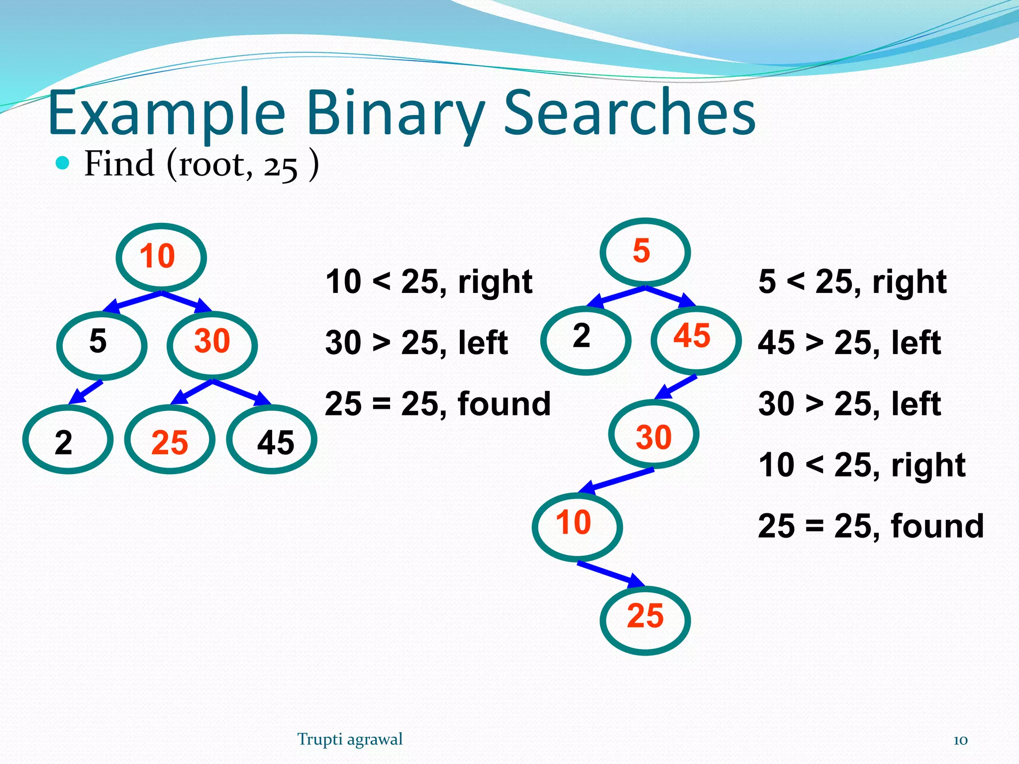 Example Binary Searches 
 Find (root, 25 ) 
5 
10 
30 
2 25 45 
5 
10 
30 
2 
25 
45 
10 < 25, right 
30 > 25, left 
25 = 25, found 
5 < 25, right 
45 > 25, left 
30 > 25, left 
10 < 25, right 
25 = 25, found 
Trupti agrawal 10 
 