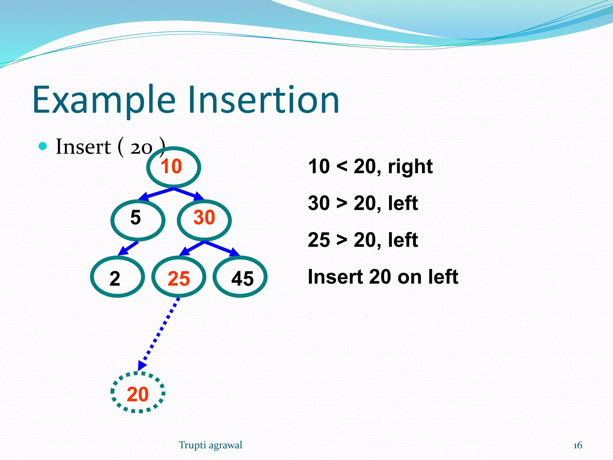 Example Insertion 
 Insert ( 20 ) 
5 
10 
30 
2 25 45 
10 < 20, right 
30 > 20, left 
25 > 20, left 
Insert 20 on left 
20 
Trupti agrawal 16 
 
