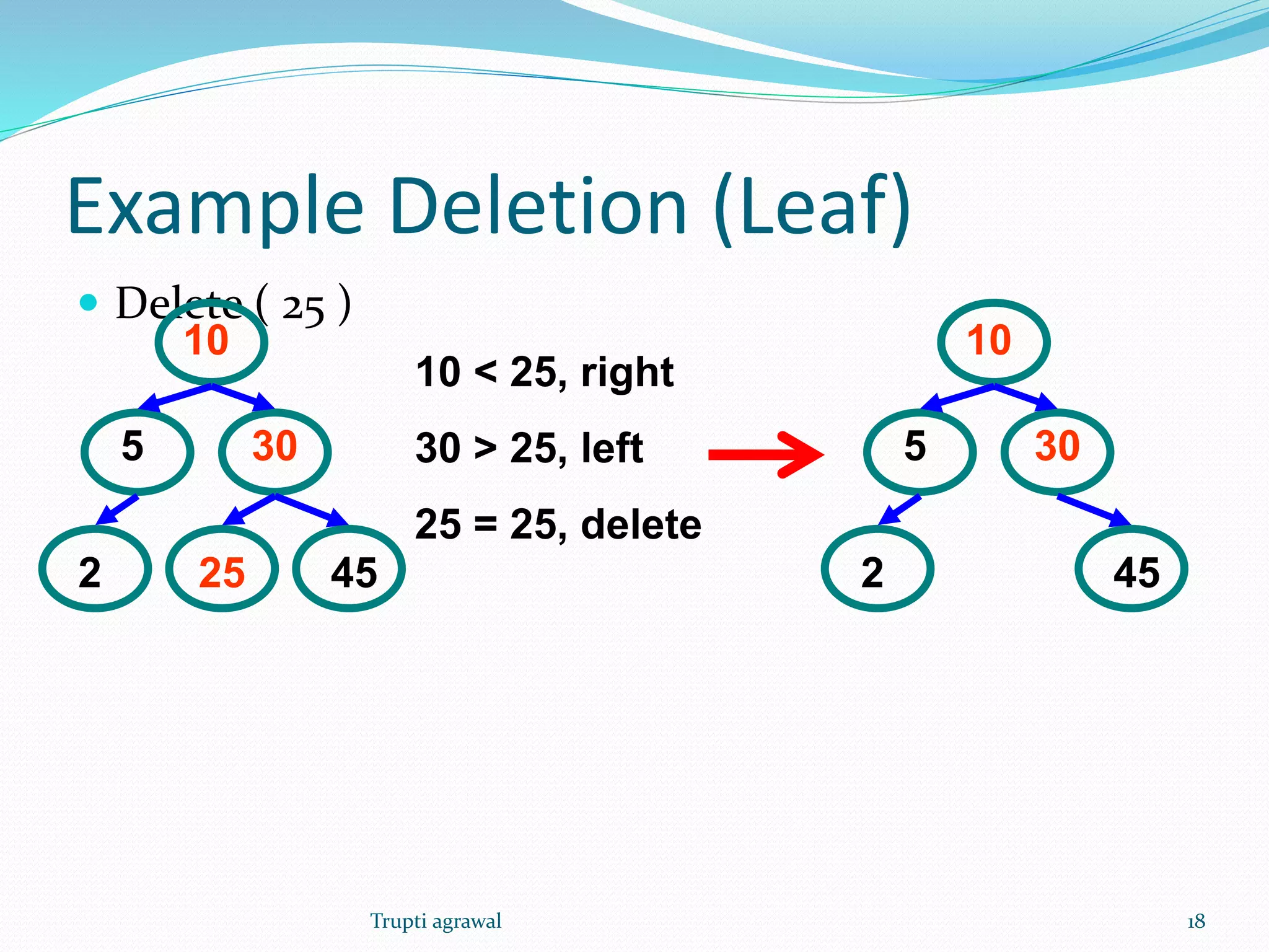 Example Deletion (Leaf) 
 Delete ( 25 ) 
5 
10 
30 
2 25 45 
10 < 25, right 
30 > 25, left 
25 = 25, delete 
5 
10 
30 
2 45 
Trupti agrawal 18 
 