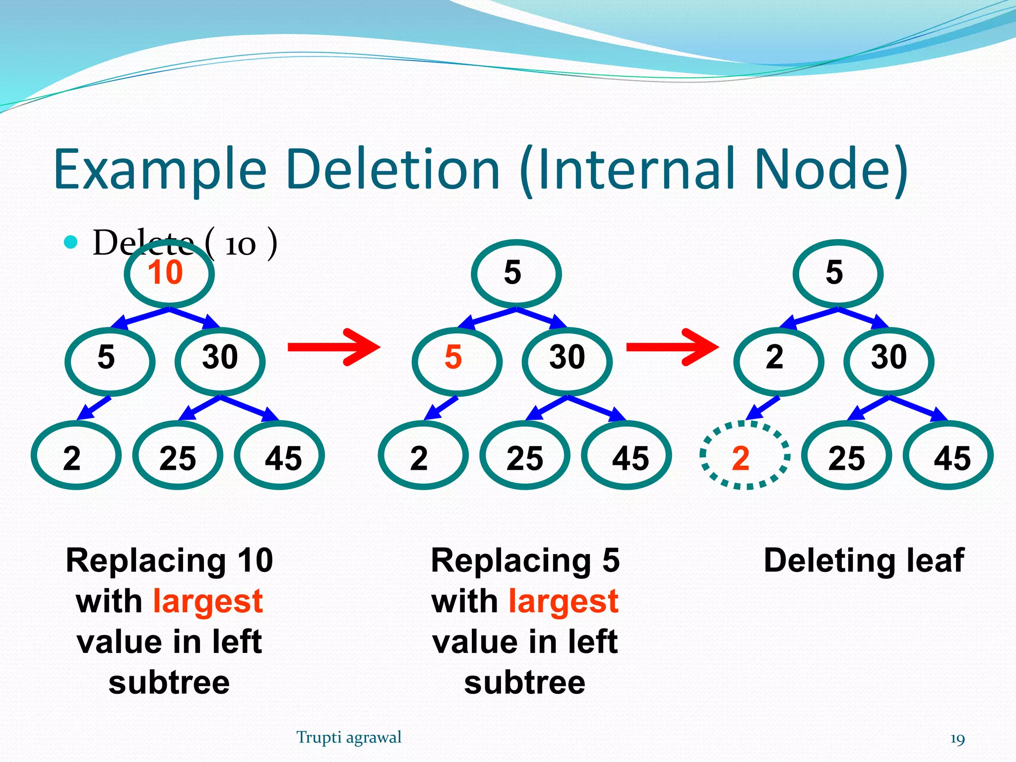 Example Deletion (Internal Node) 
 Delete ( 10 ) 
5 
10 
30 
2 25 45 
5 
5 
30 
2 25 45 
2 
5 
30 
2 25 45 
Replacing 10 
with largest 
value in left 
subtree 
Replacing 5 
with largest 
value in left 
subtree 
Deleting leaf 
Trupti agrawal 19 
 