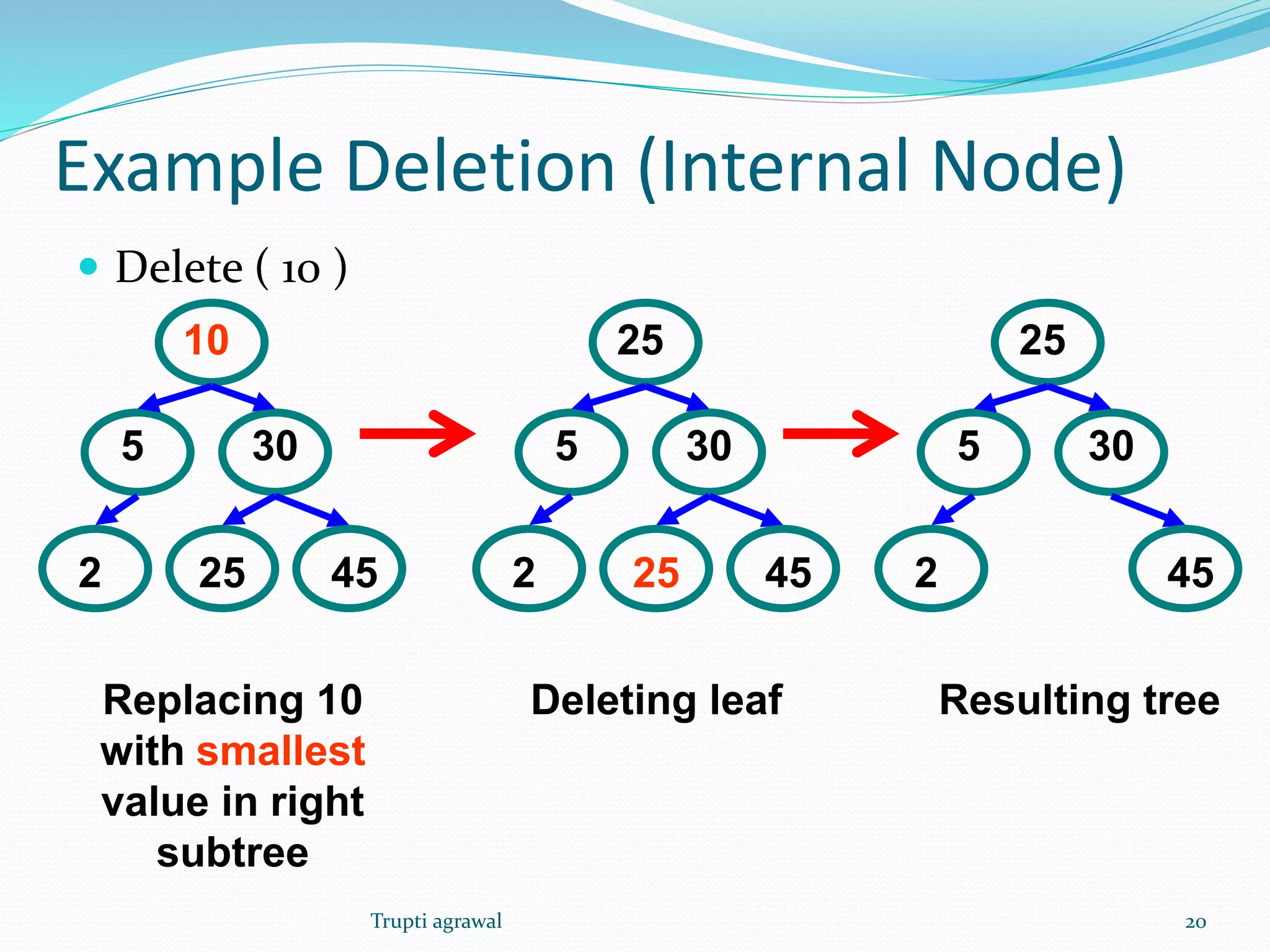 Example Deletion (Internal Node) 
 Delete ( 10 ) 
5 
10 
30 
2 25 45 
5 
25 
30 
2 25 45 
5 
25 
30 
2 45 
Replacing 10 
with smallest 
value in right 
subtree 
Deleting leaf Resulting tree 
Trupti agrawal 20 
 