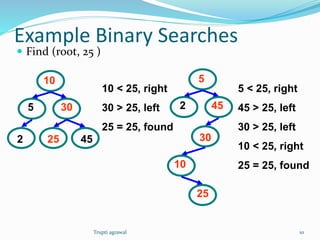 Example Binary Searches 
 Find (root, 25 ) 
5 
10 
30 
2 25 45 
5 
10 
30 
2 
25 
45 
10 < 25, right 
30 > 25, left 
25 = 25, found 
5 < 25, right 
45 > 25, left 
30 > 25, left 
10 < 25, right 
25 = 25, found 
Trupti agrawal 10 
 