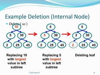 Example Deletion (Internal Node) 
 Delete ( 10 ) 
5 
10 
30 
2 25 45 
5 
5 
30 
2 25 45 
2 
5 
30 
2 25 45 
Replacing 10 
with largest 
value in left 
subtree 
Replacing 5 
with largest 
value in left 
subtree 
Deleting leaf 
Trupti agrawal 19 
 