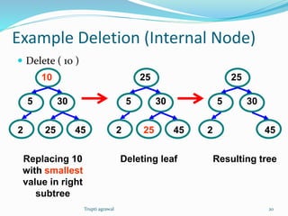 Example Deletion (Internal Node) 
 Delete ( 10 ) 
5 
10 
30 
2 25 45 
5 
25 
30 
2 25 45 
5 
25 
30 
2 45 
Replacing 10 
with smallest 
value in right 
subtree 
Deleting leaf Resulting tree 
Trupti agrawal 20 
 