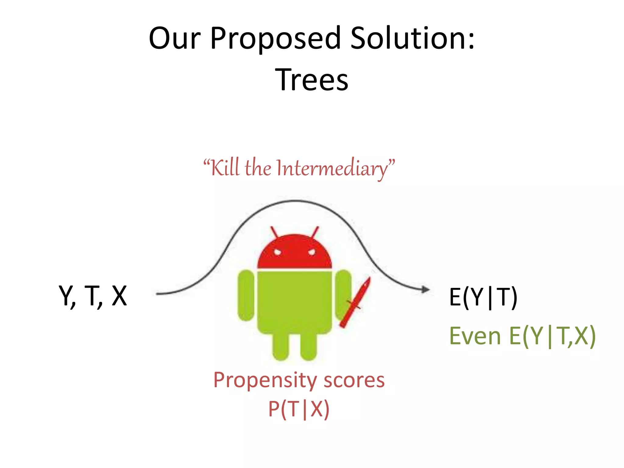 Our Proposed Solution:
Trees
Propensity scores
P(T|X)
Y, T, X E(Y|T)
Even E(Y|T,X)
“Kill the Intermediary”
 