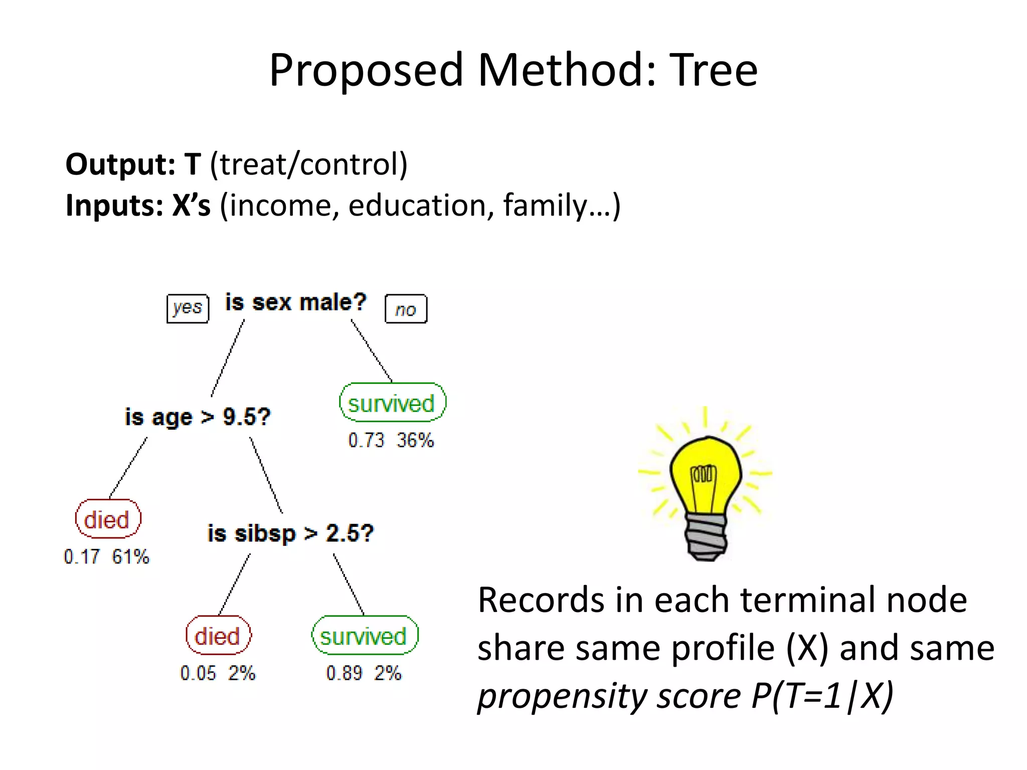 Proposed Method: Tree
Output: T (treat/control)
Inputs: X’s (income, education, family…)
Records in each terminal node
share same profile (X) and same
propensity score P(T=1|X)
 