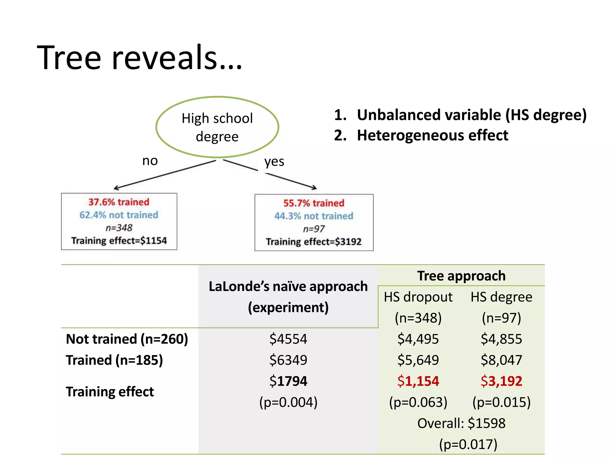 Tree reveals…
LaLonde’s naïve approach
(experiment)
Tree approach
HS dropout
(n=348)
HS degree
(n=97)
Not trained (n=260) $4554 $4,495 $4,855
Trained (n=185) $6349 $5,649 $8,047
Training effect
$1794
(p=0.004)
$1,154
(p=0.063)
$3,192
(p=0.015)
Overall: $1598
(p=0.017)
no yes
High school
degree
1. Unbalanced variable (HS degree)
2. Heterogeneous effect
 