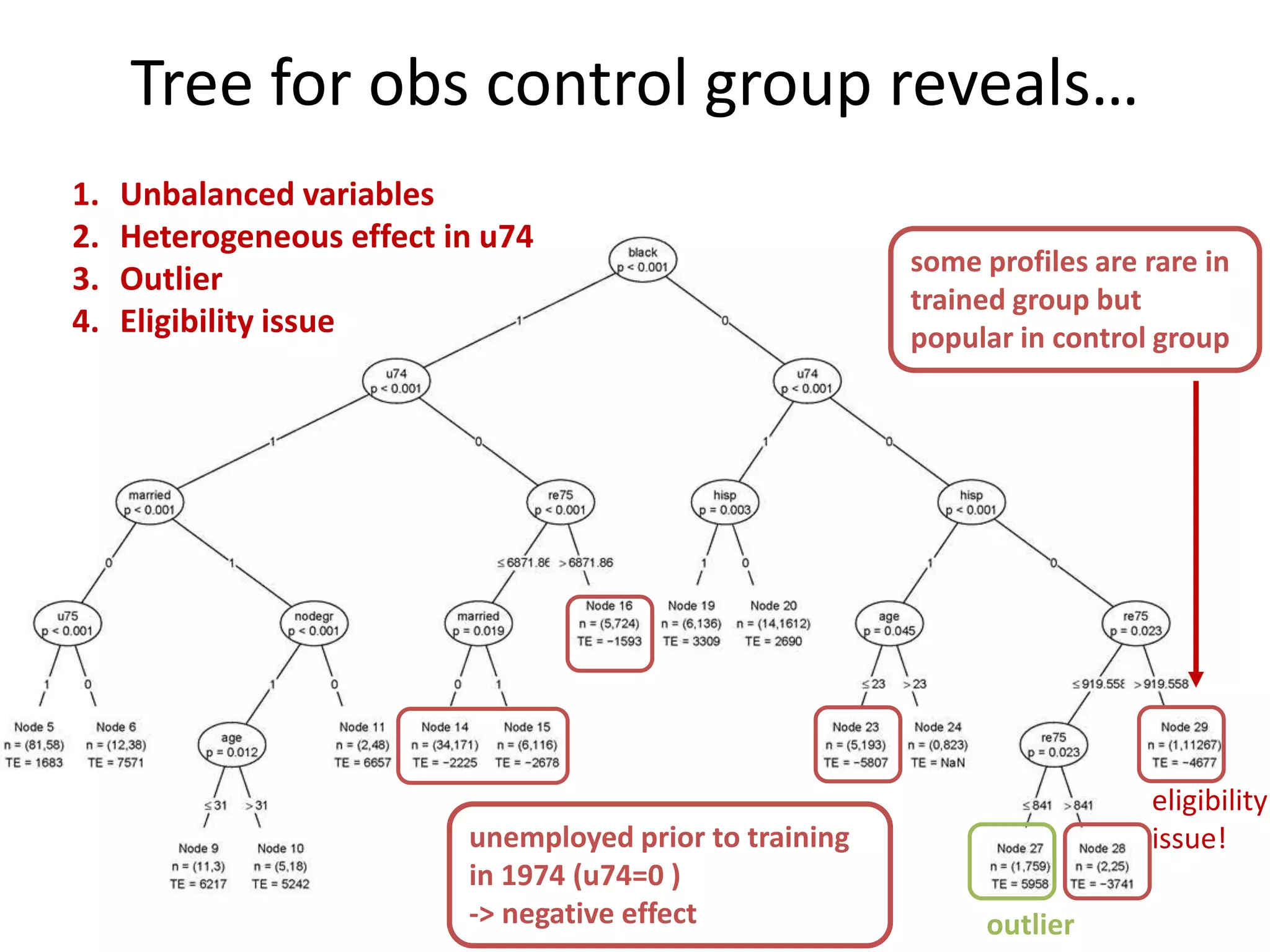 Tree for obs control group reveals…
unemployed prior to training
in 1974 (u74=0 )
-> negative effect outlier
eligibility
issue!
some profiles are rare in
trained group but
popular in control group
1. Unbalanced variables
2. Heterogeneous effect in u74
3. Outlier
4. Eligibility issue
 