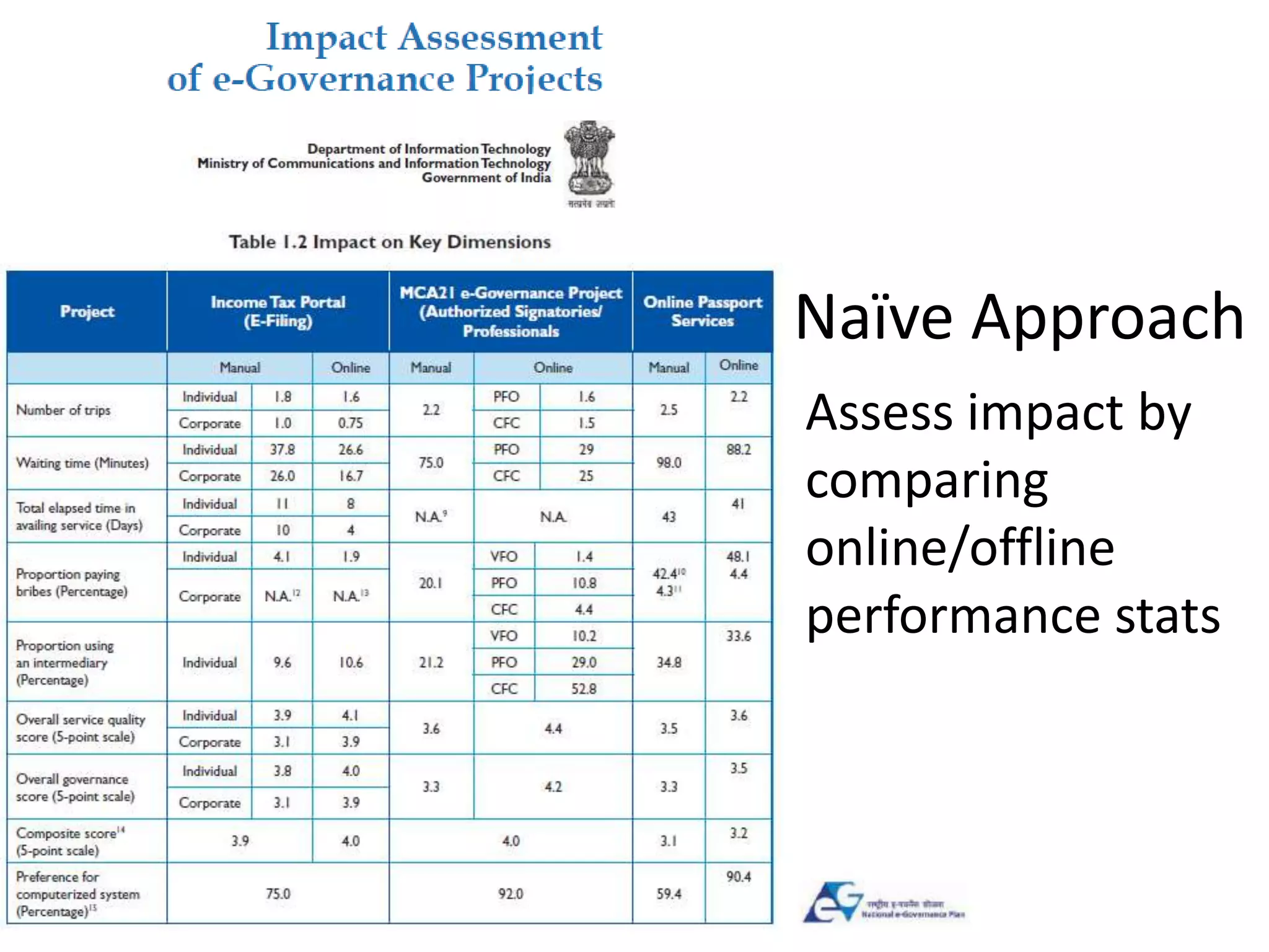 Naïve Approach
Assess impact by
comparing
online/offline
performance stats
 