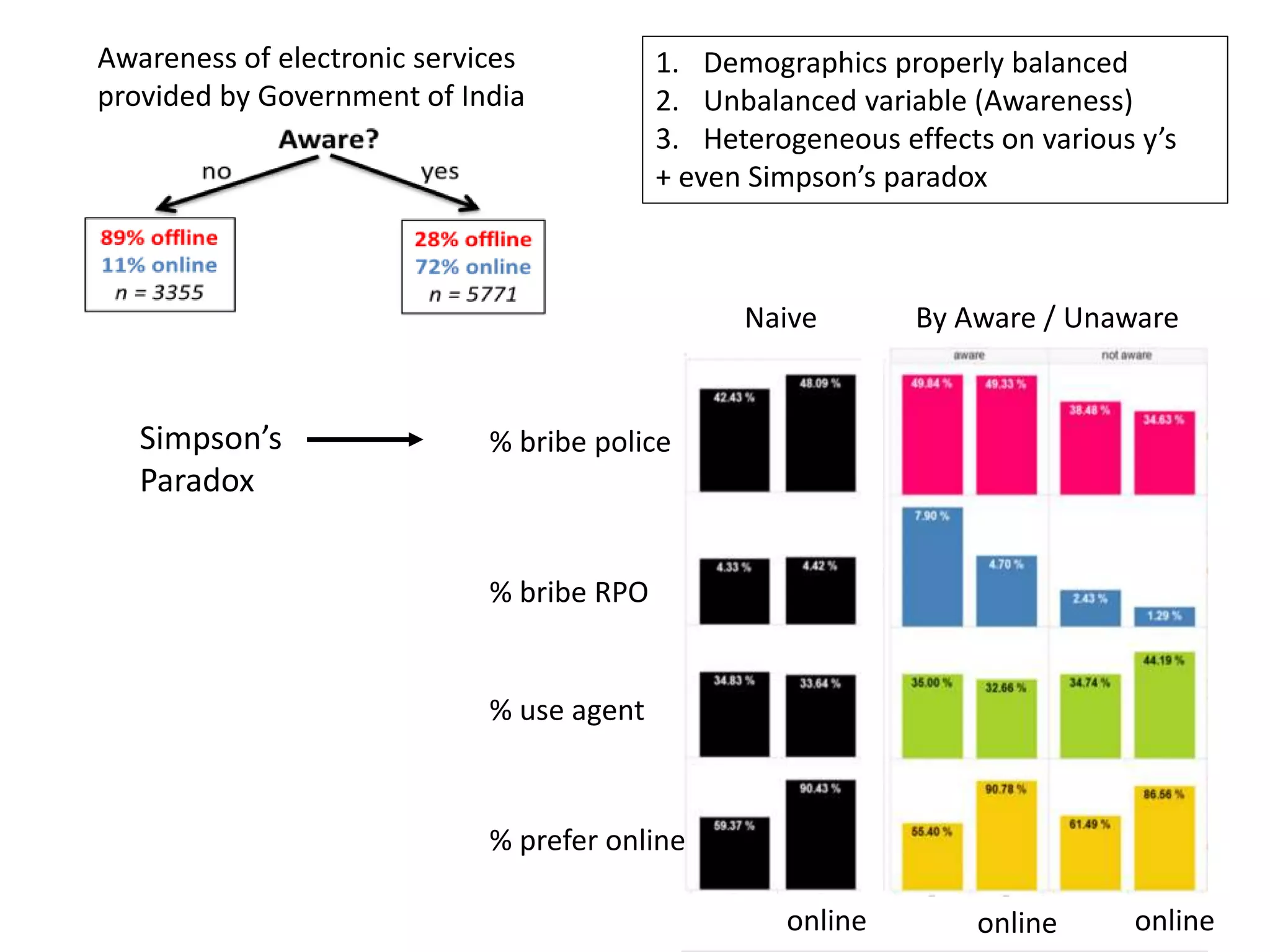 % bribe RPO
% use agent
% prefer online
% bribe police
Naive By Aware / Unaware
online onlineonline
Awareness of electronic services
provided by Government of India
Simpson’s
Paradox
1. Demographics properly balanced
2. Unbalanced variable (Awareness)
3. Heterogeneous effects on various y’s
+ even Simpson’s paradox
 