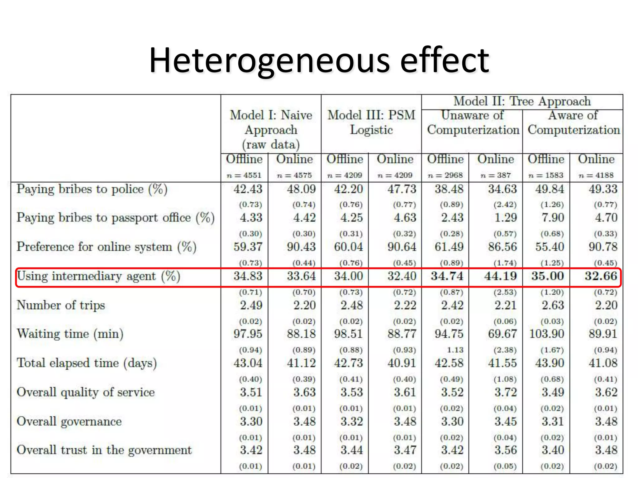 Heterogeneous effect
 