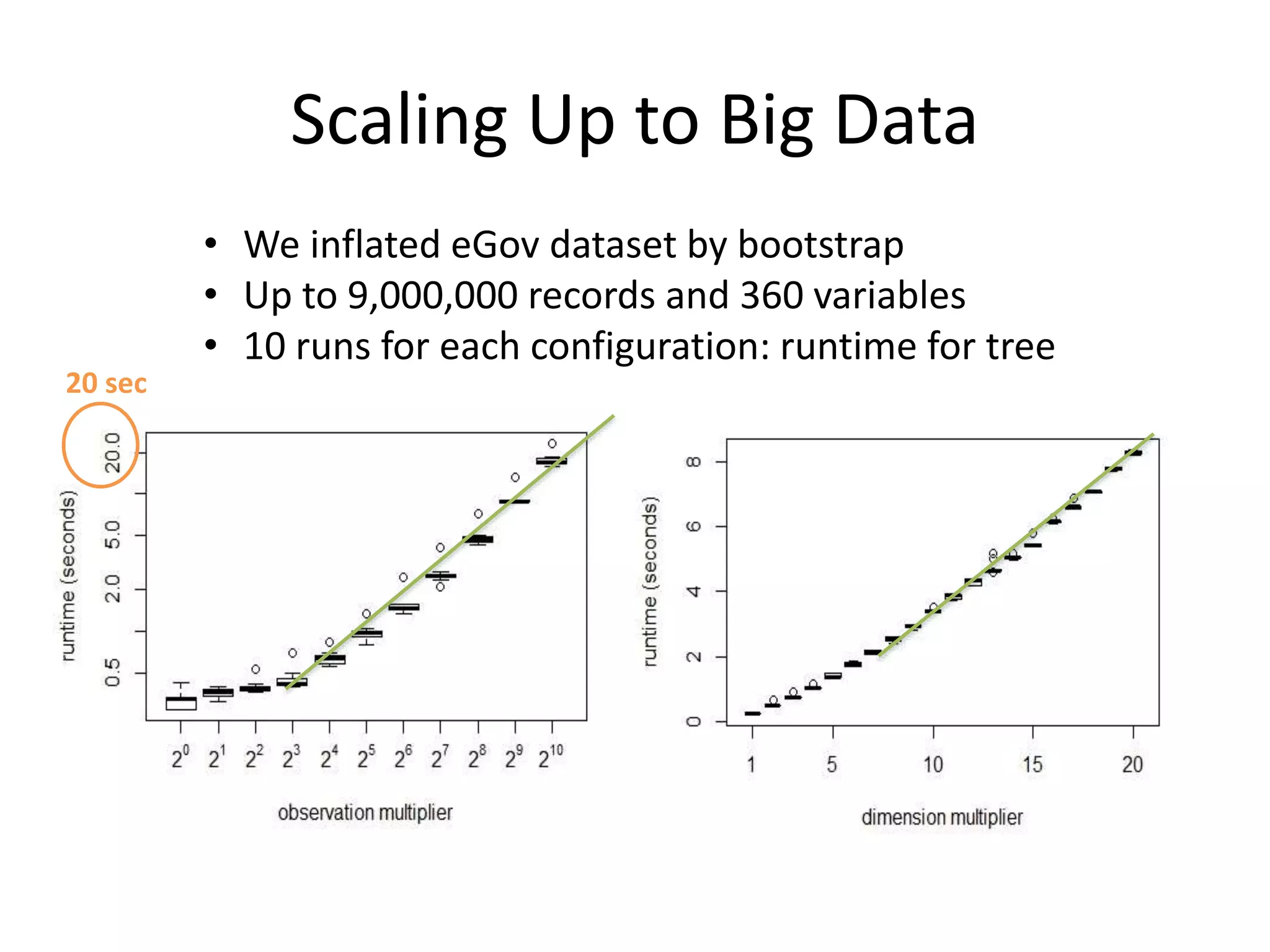 Scaling Up to Big Data
• We inflated eGov dataset by bootstrap
• Up to 9,000,000 records and 360 variables
• 10 runs for each configuration: runtime for tree
20 sec
 