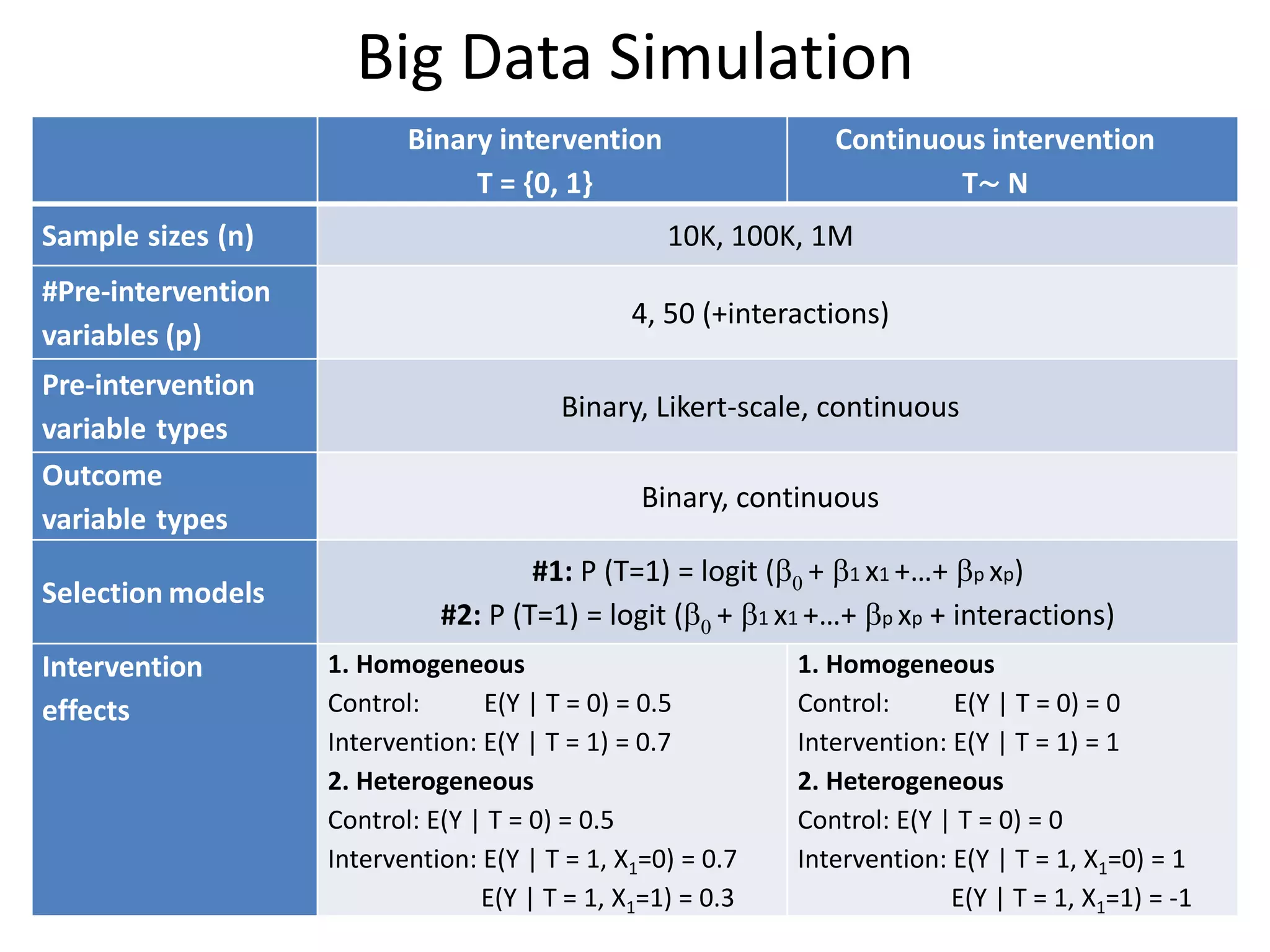 Big Data Simulation
Binary intervention
T = {0, 1}
Continuous intervention
T∼ N
Sample sizes (n) 10K, 100K, 1M
#Pre-intervention
variables (p)
4, 50 (+interactions)
Pre-intervention
variable types
Binary, Likert-scale, continuous
Outcome
variable types
Binary, continuous
Selection models
#1: P (T=1) = logit (b0 + b1 x1 +…+ bp xp)
#2: P (T=1) = logit (b0 + b1 x1 +…+ bp xp + interactions)
Intervention
effects
1. Homogeneous
Control: E(Y | T = 0) = 0.5
Intervention: E(Y | T = 1) = 0.7
2. Heterogeneous
Control: E(Y | T = 0) = 0.5
Intervention: E(Y | T = 1, X1=0) = 0.7
E(Y | T = 1, X1=1) = 0.3
1. Homogeneous
Control: E(Y | T = 0) = 0
Intervention: E(Y | T = 1) = 1
2. Heterogeneous
Control: E(Y | T = 0) = 0
Intervention: E(Y | T = 1, X1=0) = 1
E(Y | T = 1, X1=1) = -1
 