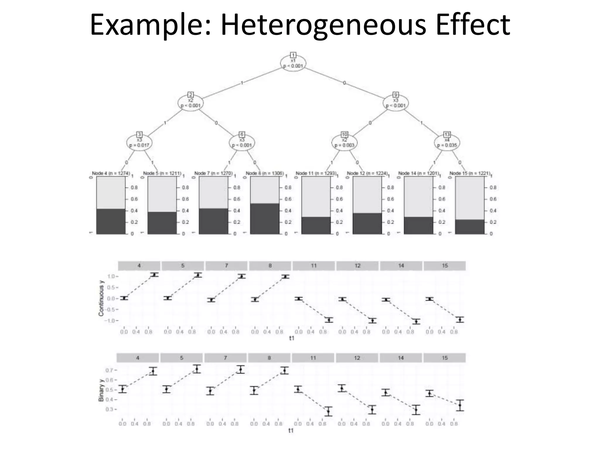 Example: Heterogeneous Effect
 