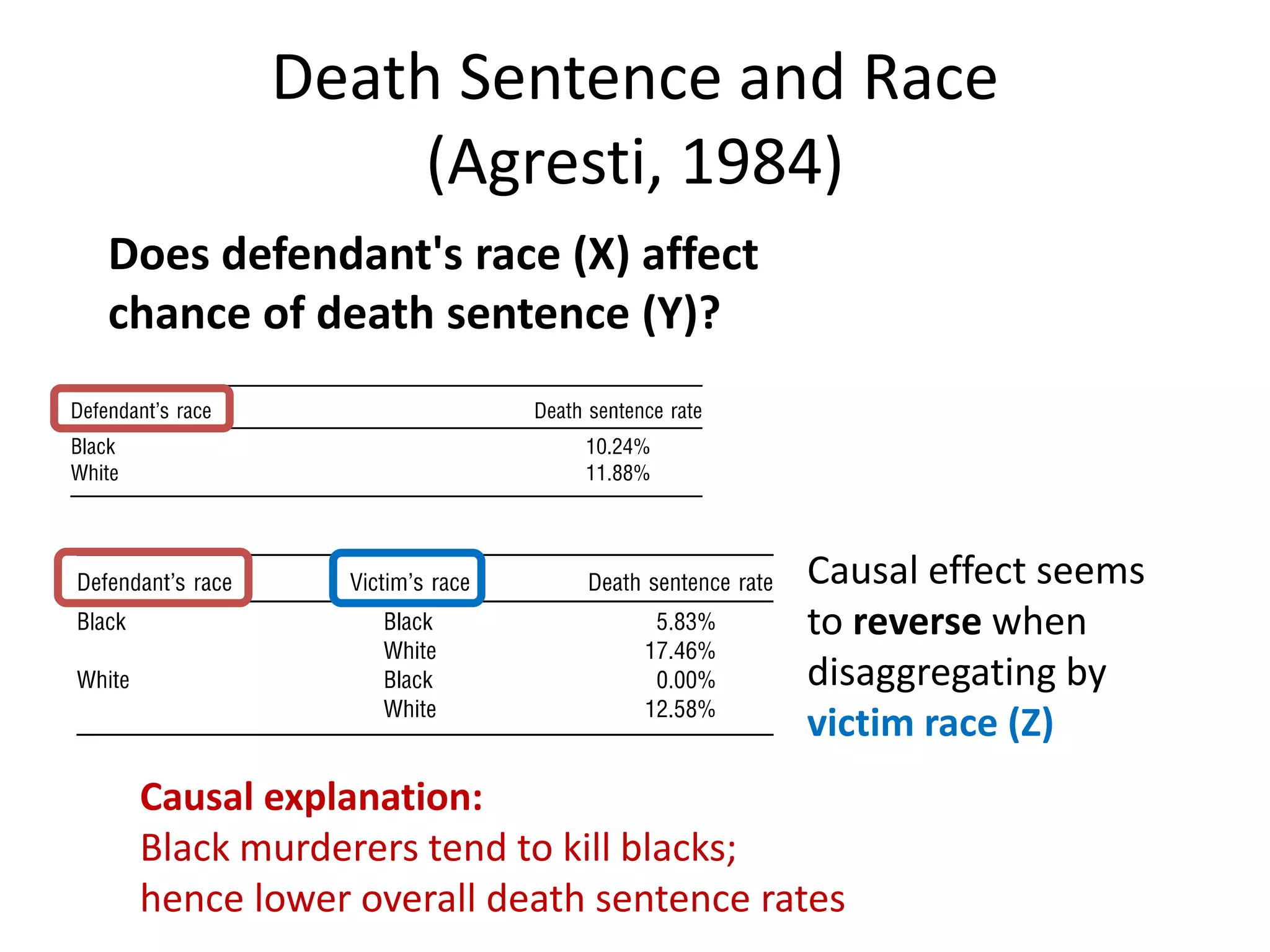Death Sentence and Race
(Agresti, 1984)
Does defendant's race (X) affect
chance of death sentence (Y)?
Causal explanation:
Black murderers tend to kill blacks;
hence lower overall death sentence rates
Causal effect seems
to reverse when
disaggregating by
victim race (Z)
 