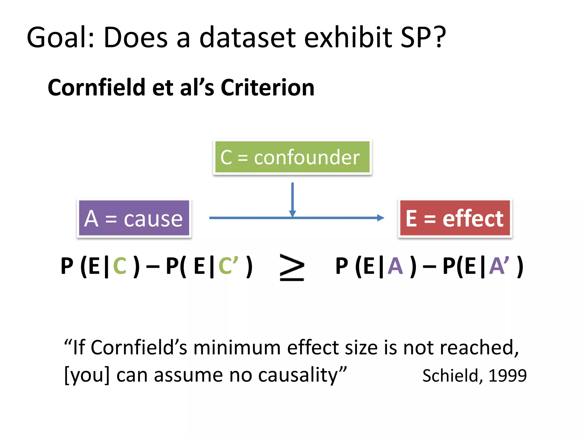 Goal: Does a dataset exhibit SP?
C = confounder
E = effectA = cause
P (E|C ) – P( E|C’ ) P (E|A ) – P(E|A’ )
“If Cornfield’s minimum effect size is not reached,
[you] can assume no causality” Schield, 1999
Cornfield et al’s Criterion
 