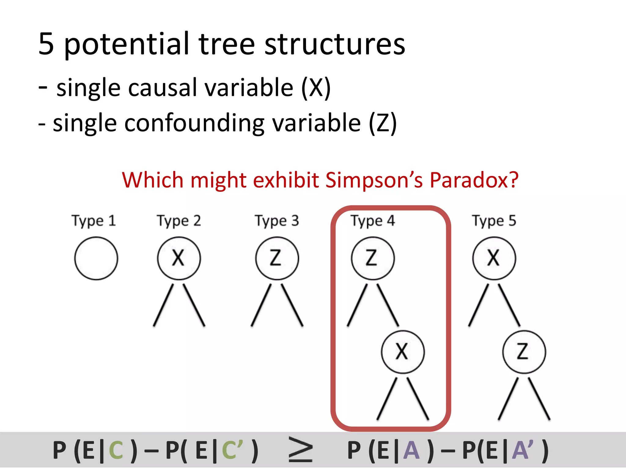 5 potential tree structures
- single causal variable (X)
- single confounding variable (Z)
Which might exhibit Simpson’s Paradox?
P (E|C ) – P( E|C’ ) P (E|A ) – P(E|A’ )
 