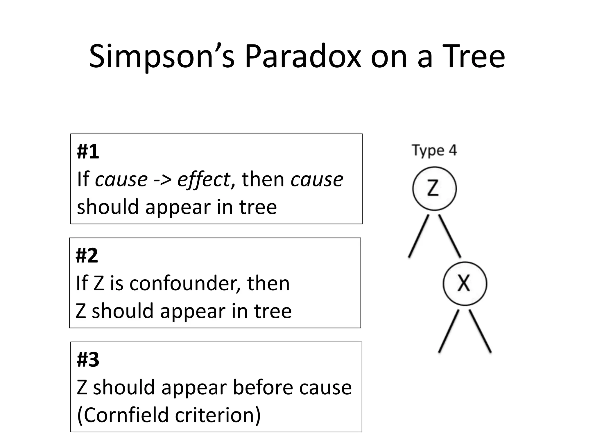 Simpson’s Paradox on a Tree
#1
If cause -> effect, then cause
should appear in tree
#2
If Z is confounder, then
Z should appear in tree
#3
Z should appear before cause
(Cornfield criterion)
 