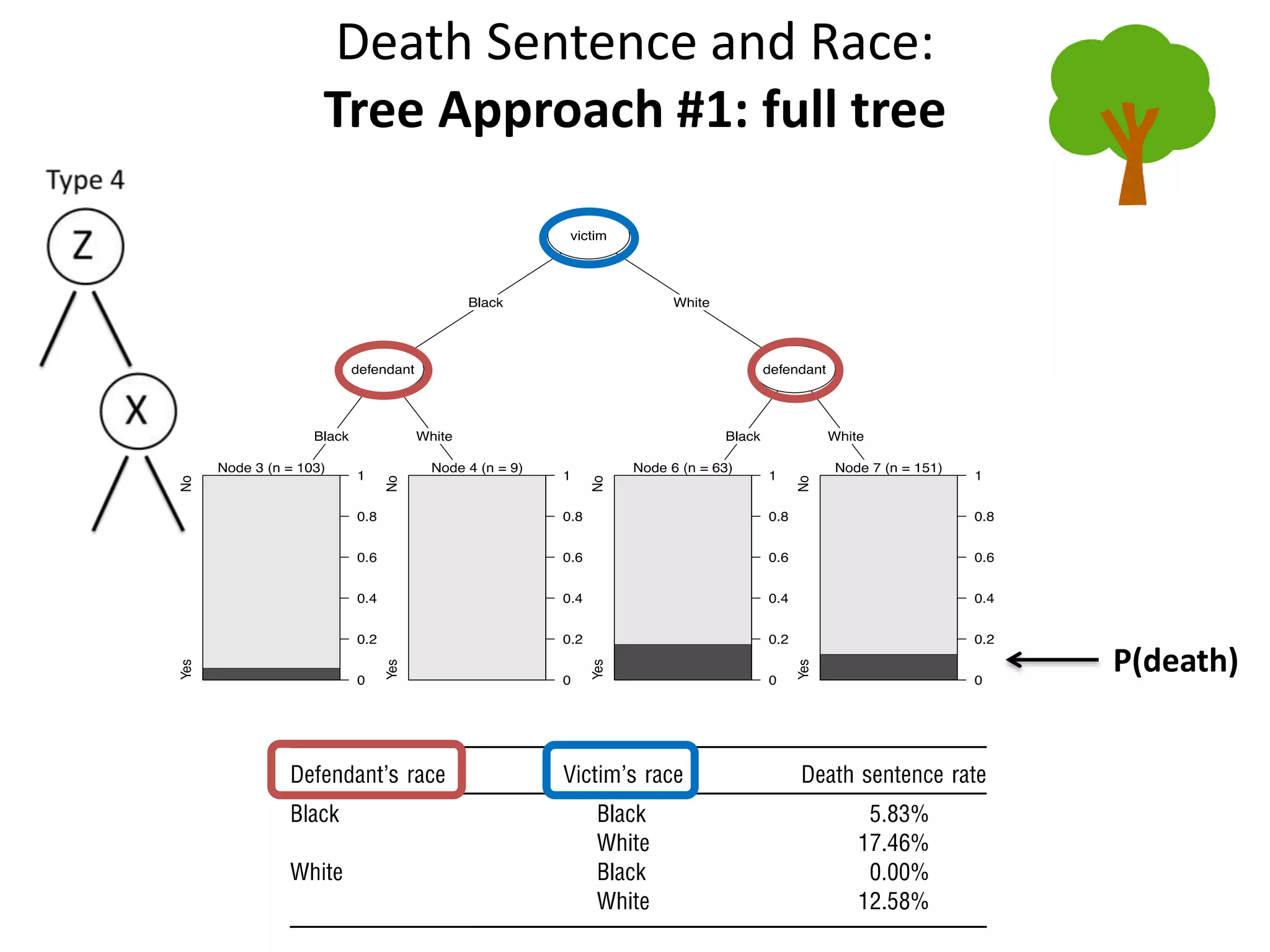 Death Sentence and Race:
Tree Approach #1: full tree
P(death)
 