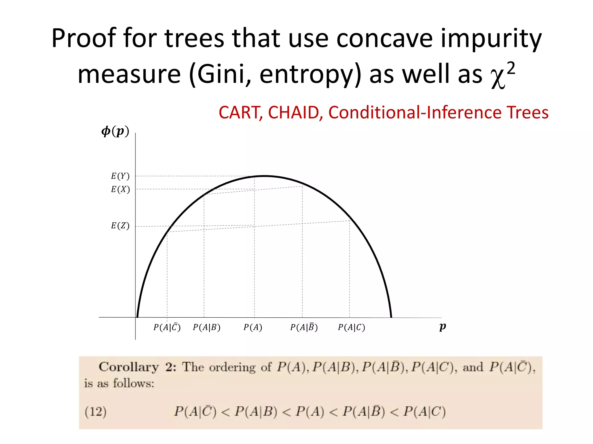 Proof for trees that use concave impurity
measure (Gini, entropy) as well as c2
CART, CHAID, Conditional-Inference Trees
 