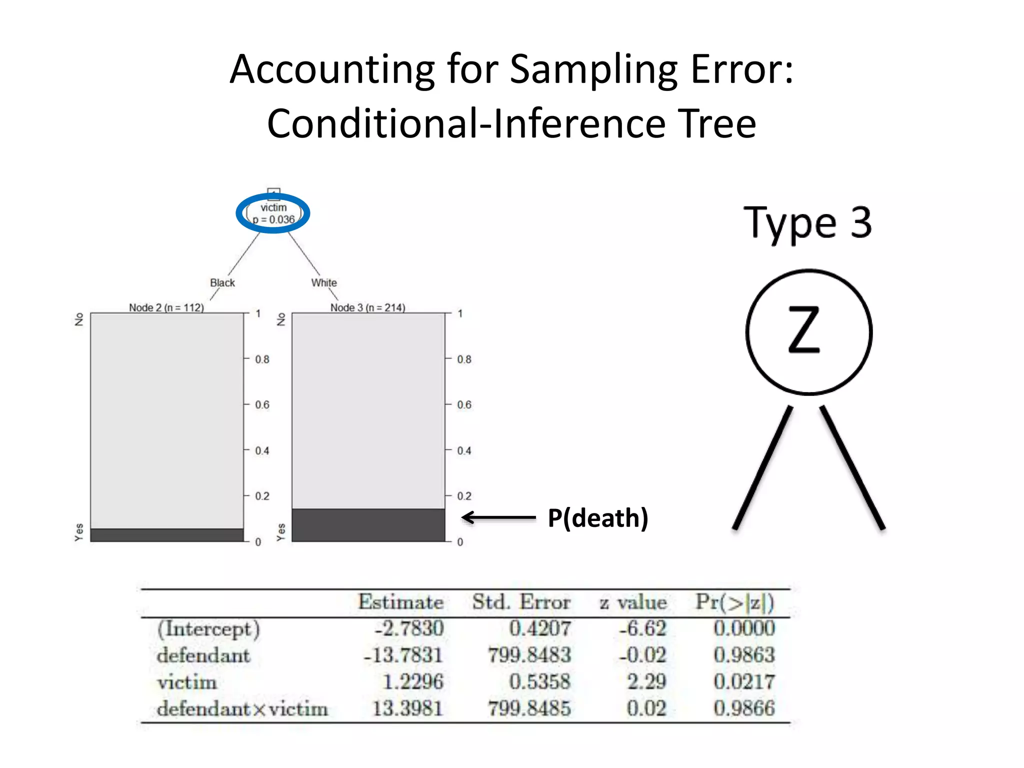 Accounting for Sampling Error:
Conditional-Inference Tree
P(death)
 