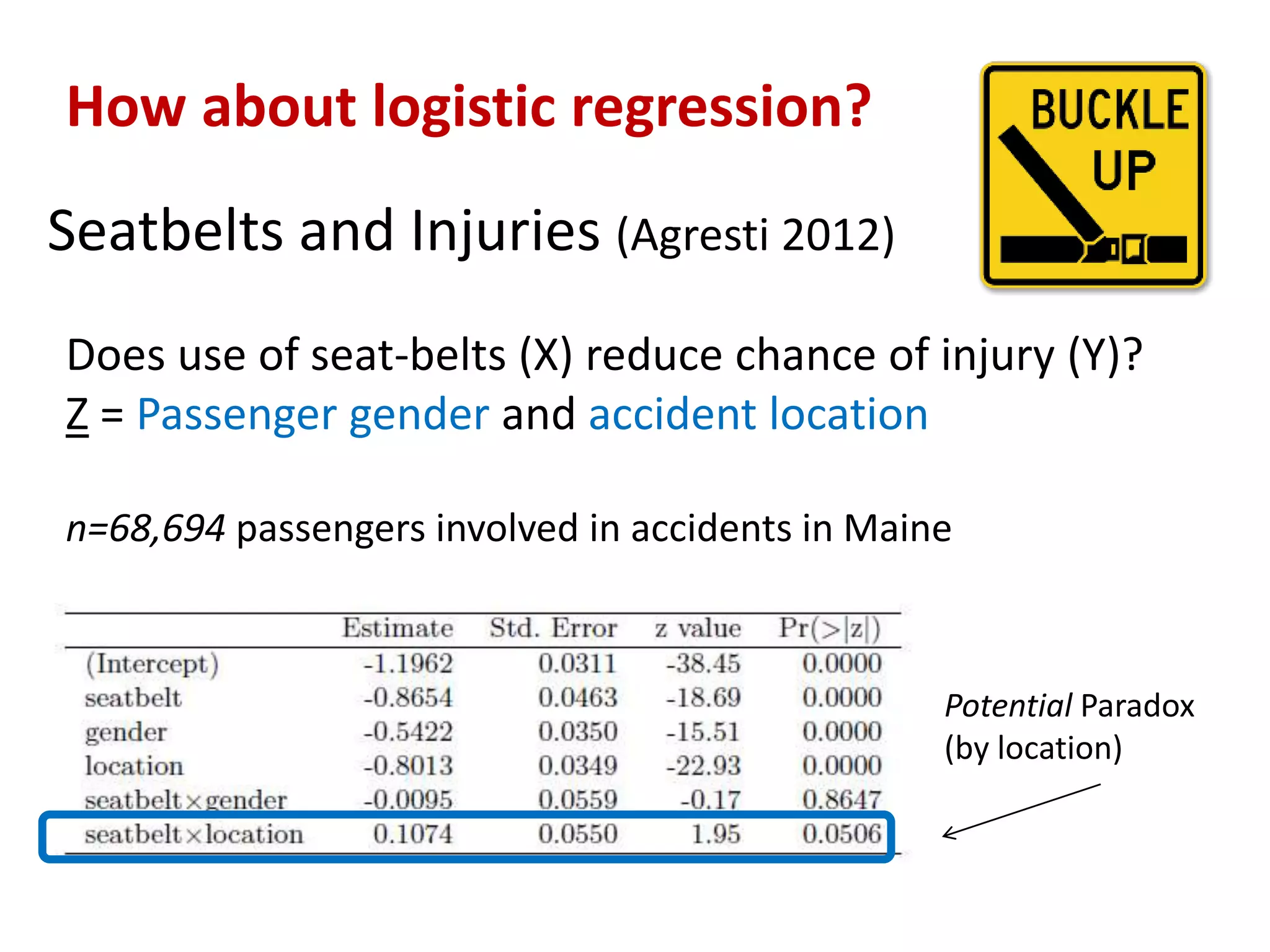 Seatbelts and Injuries (Agresti 2012)
Does use of seat-belts (X) reduce chance of injury (Y)?
Z = Passenger gender and accident location
n=68,694 passengers involved in accidents in Maine
Potential Paradox
(by location)
How about logistic regression?
 