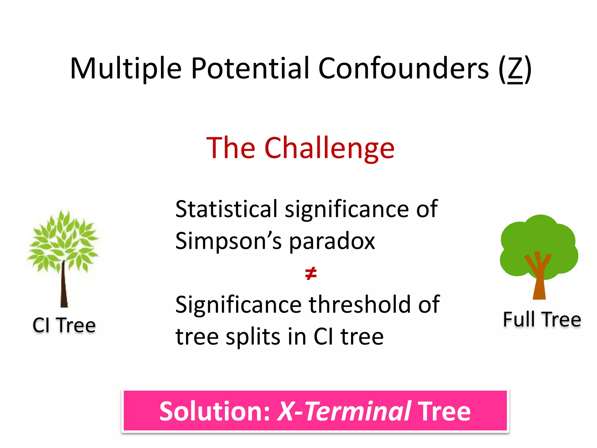 Multiple Potential Confounders (Z)
The Challenge
Statistical significance of
Simpson’s paradox
≠
Significance threshold of
tree splits in CI treeCI Tree Full Tree
Solution: X-Terminal Tree
 