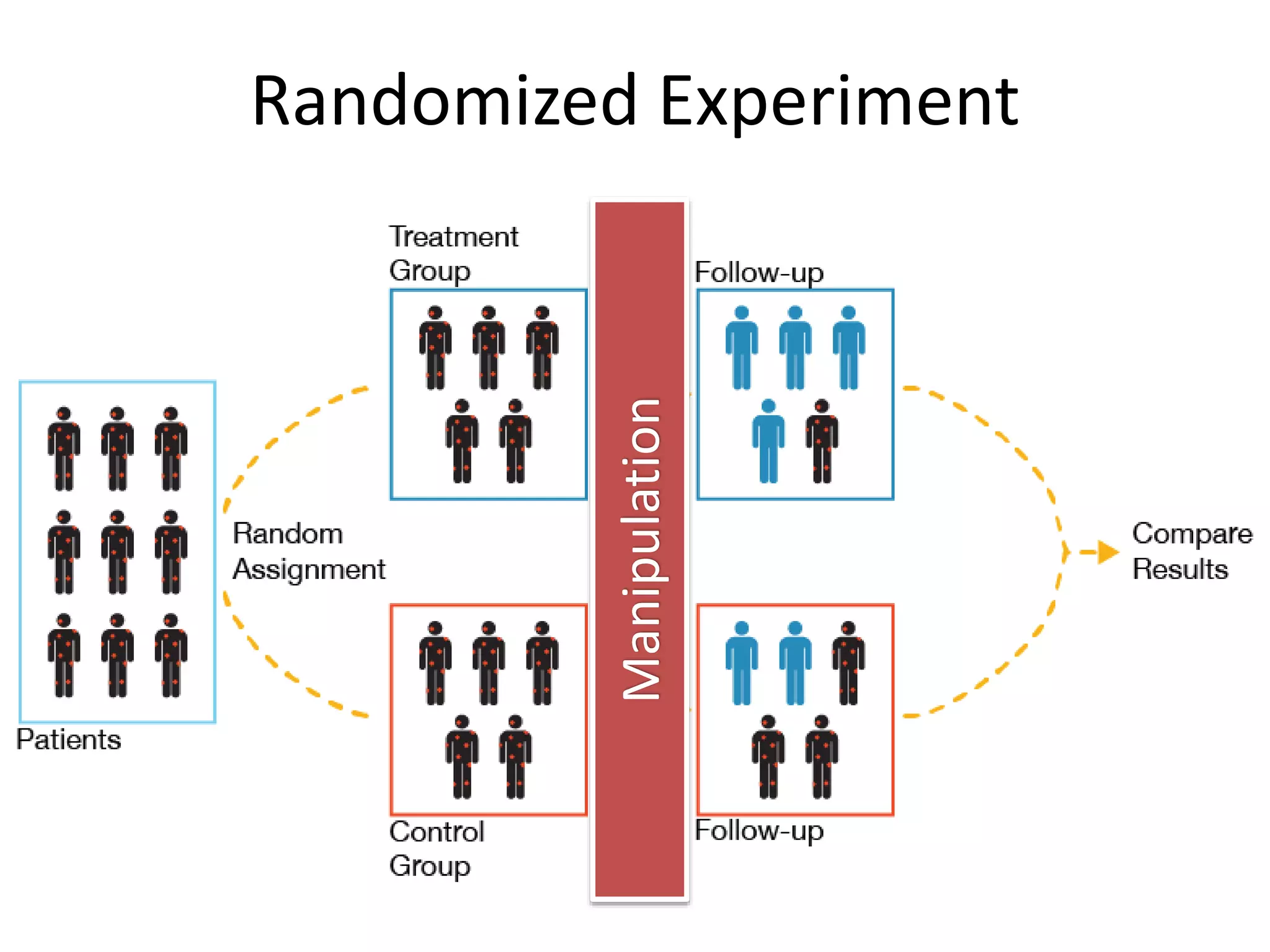 Randomized Experiment
Manipulation
 