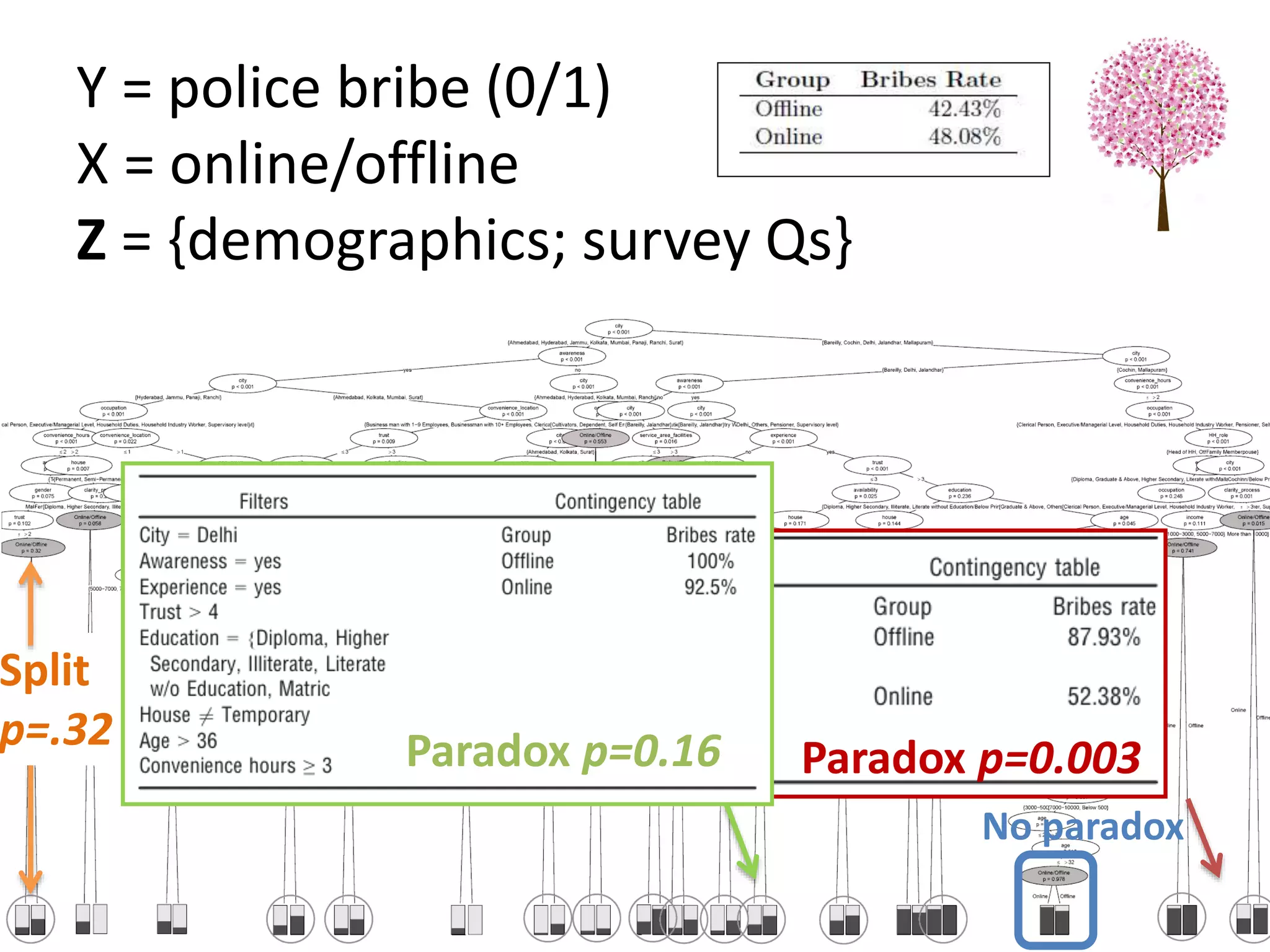 Y = police bribe (0/1)
X = online/offline
Z = {demographics; survey Qs}
Split
p=.32
Paradox p=0.003Paradox p=0.16
No paradox
 