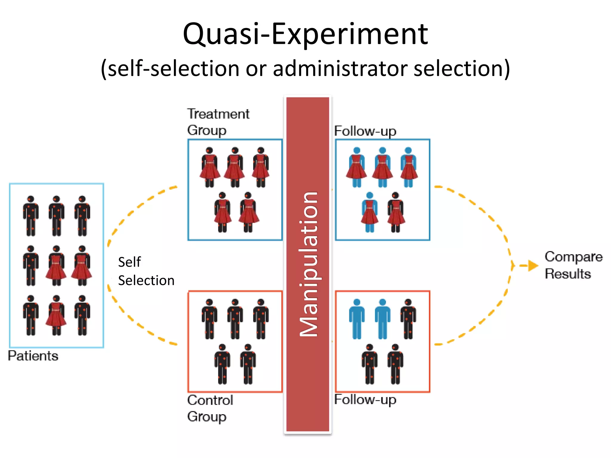 Quasi-Experiment
(self-selection or administrator selection)
Manipulation
Self
Selection
 