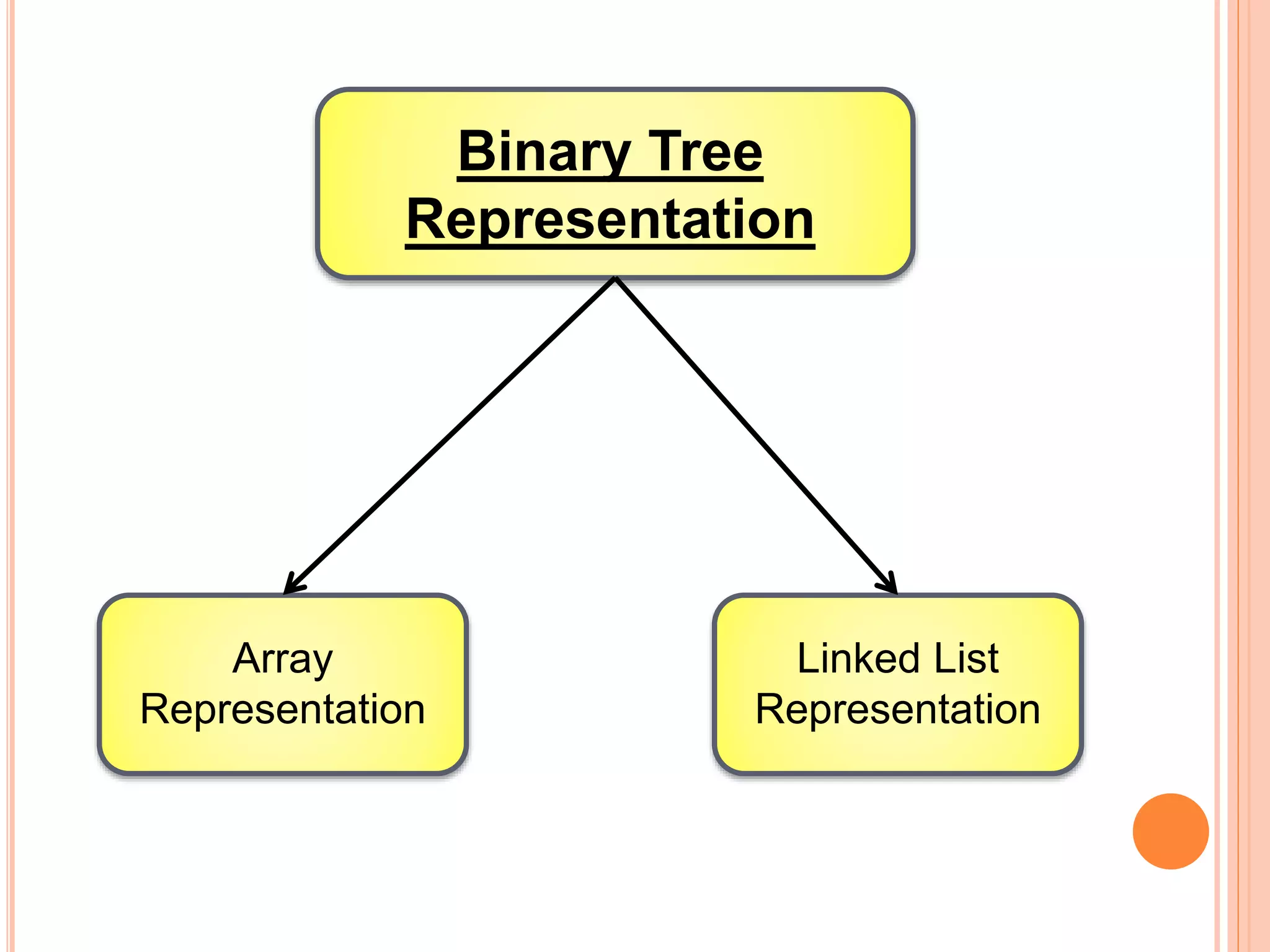 Array
Representation
Linked List
Representation
Binary Tree
Representation
 