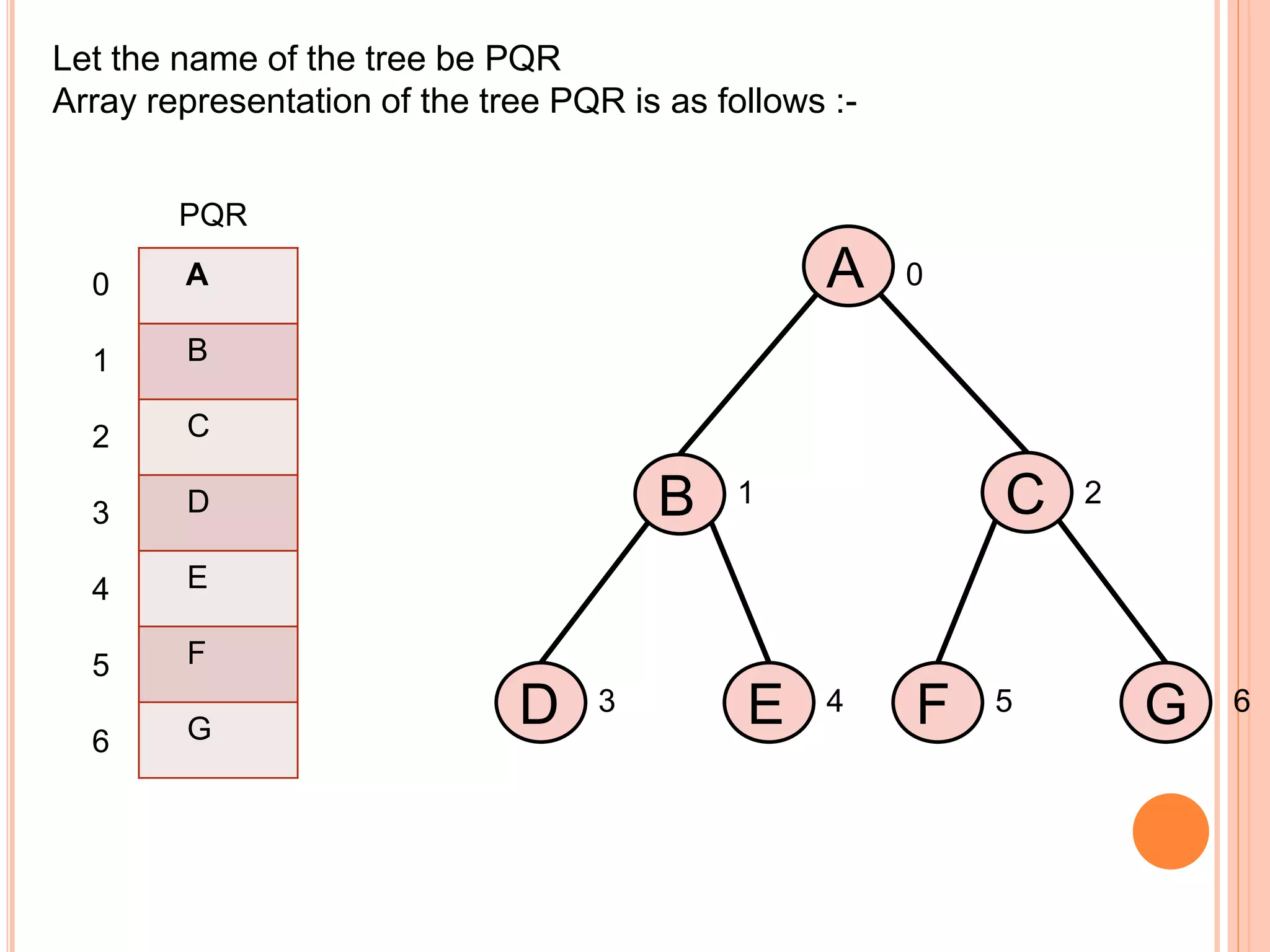 D
A
B
E F G
C
A
B
C
D
E
F
G
Let the name of the tree be PQR
Array representation of the tree PQR is as follows :-
0
6543
1 2
0
1
2
3
4
5
6
PQR
 