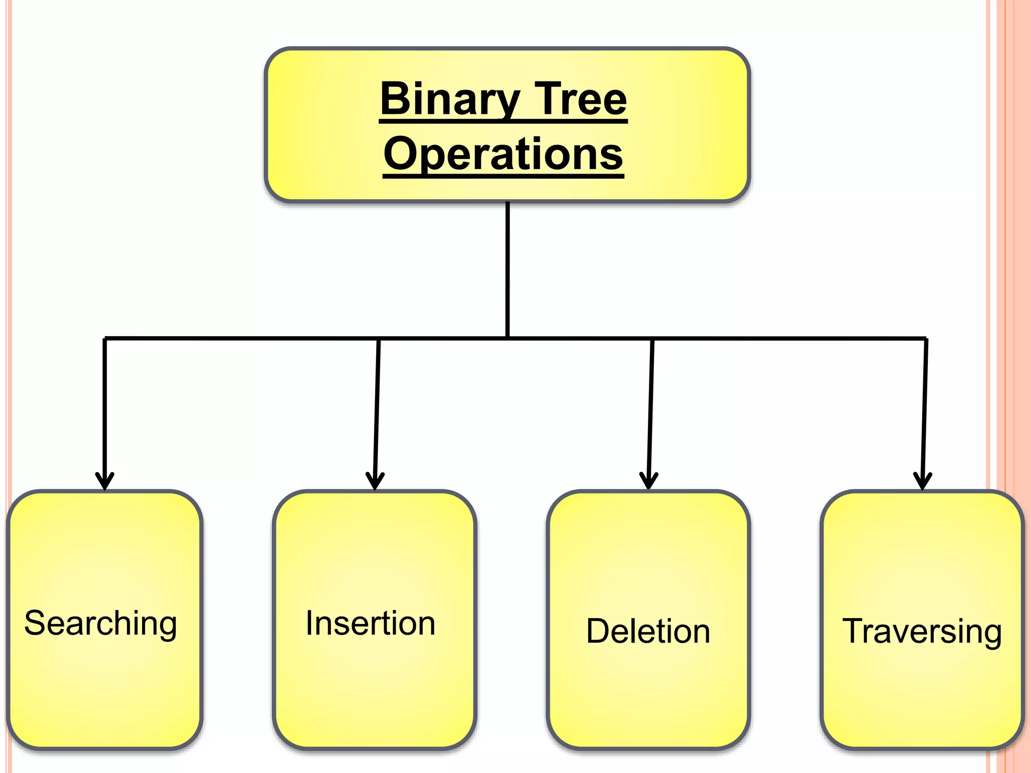 Binary Tree
Operations
InsertionSearching Deletion Traversing
 