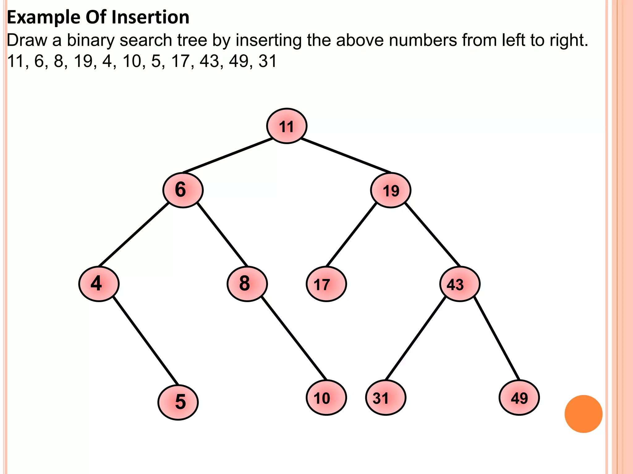 Example Of Insertion
Draw a binary search tree by inserting the above numbers from left to right.
11, 6, 8, 19, 4, 10, 5, 17, 43, 49, 31
6
11
5
4 8
10
19
17 43
4931
 