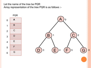 D
A
B
E F G
C
A
B
C
D
E
F
G
Let the name of the tree be PQR
Array representation of the tree PQR is as follows :-
0
6543
1 2
0
1
2
3
4
5
6
PQR
 