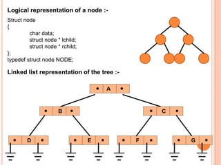Linked list representation of the tree :-
A
FE GD
CB
Struct node
{
char data;
struct node * lchild;
struct node * rchild;
};
typedef struct node NODE;
Logical representation of a node :-
 