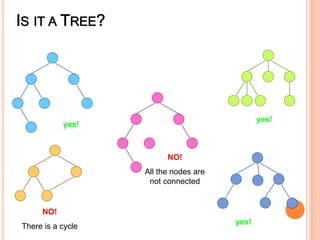 yes!
NO!
All the nodes are
not connected
NO!
There is a cycle
yes!
yes!
 
