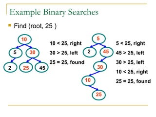 Example Binary Searches
 Find (root, 25 )
5
10
30
2 25 45
5
10
30
2
25
45
10 < 25, right
30 > 25, left
25 = 25, found
5 < 25, right
45 > 25, left
30 > 25, left
10 < 25, right
25 = 25, found
 