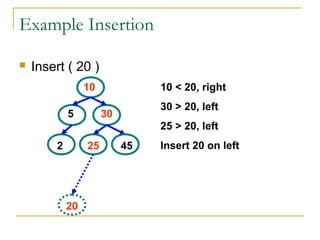 Example Insertion
 Insert ( 20 )
5
10
30
2 25 45
10 < 20, right
30 > 20, left
25 > 20, left
Insert 20 on left
20
 