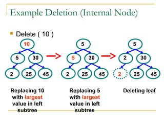 Example Deletion (Internal Node)
 Delete ( 10 )
5
10
30
2 25 45
5
5
30
2 25 45
2
5
30
2 25 45
Replacing 10
with largest
value in left
subtree
Replacing 5
with largest
value in left
subtree
Deleting leaf
 